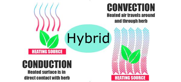 Welche Heiztechnologie wird für den besten Kräuter Verdampfer verwendet 5 hybrid heating method